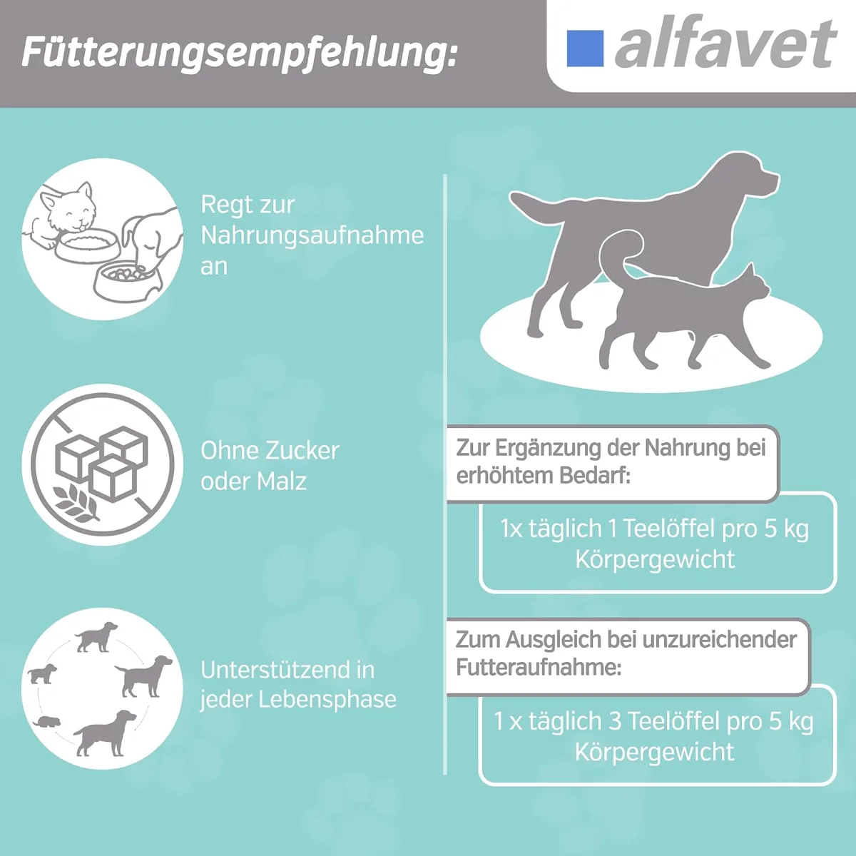 Fütterungsempfehlung aus der Amazon-Galerie: 1 Teelöffel pro 5 kg Körpergewicht bei erhöhtem Bedarf, 3 Teelöffel bei unzureichender Futteraufnahme